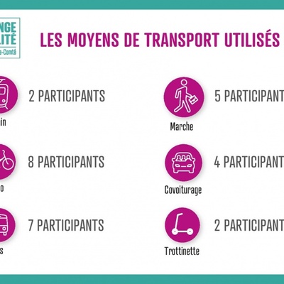Moyens de transport