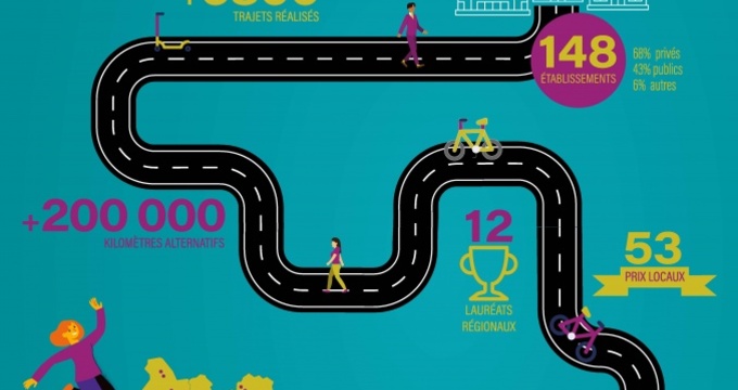 RETOUR SUR LA PREMIÈRE ÉDITION DU CHALLENGE DE LA MOBILITÉ BFC