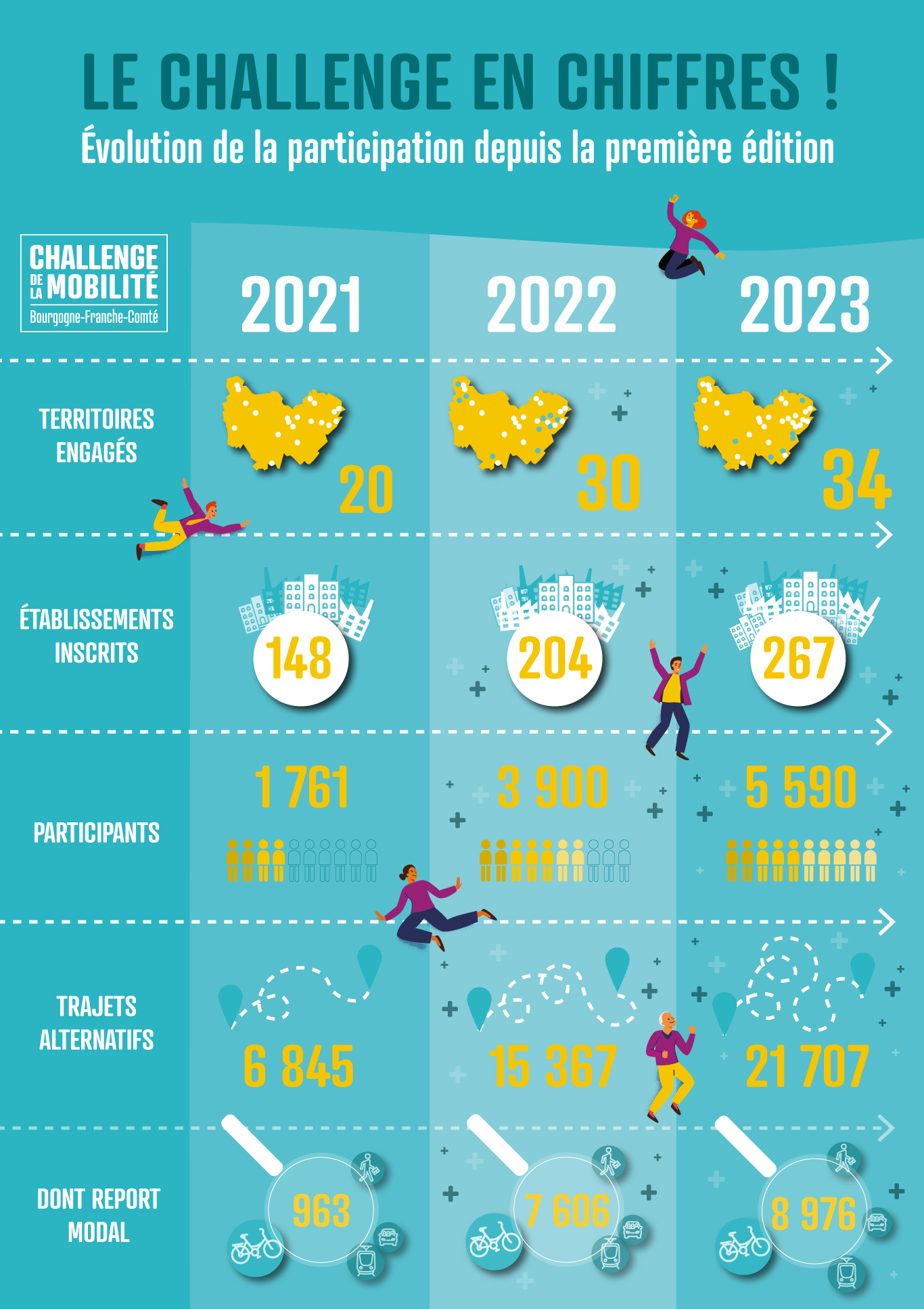 Évolution du Challenge de la Mobilité BFC