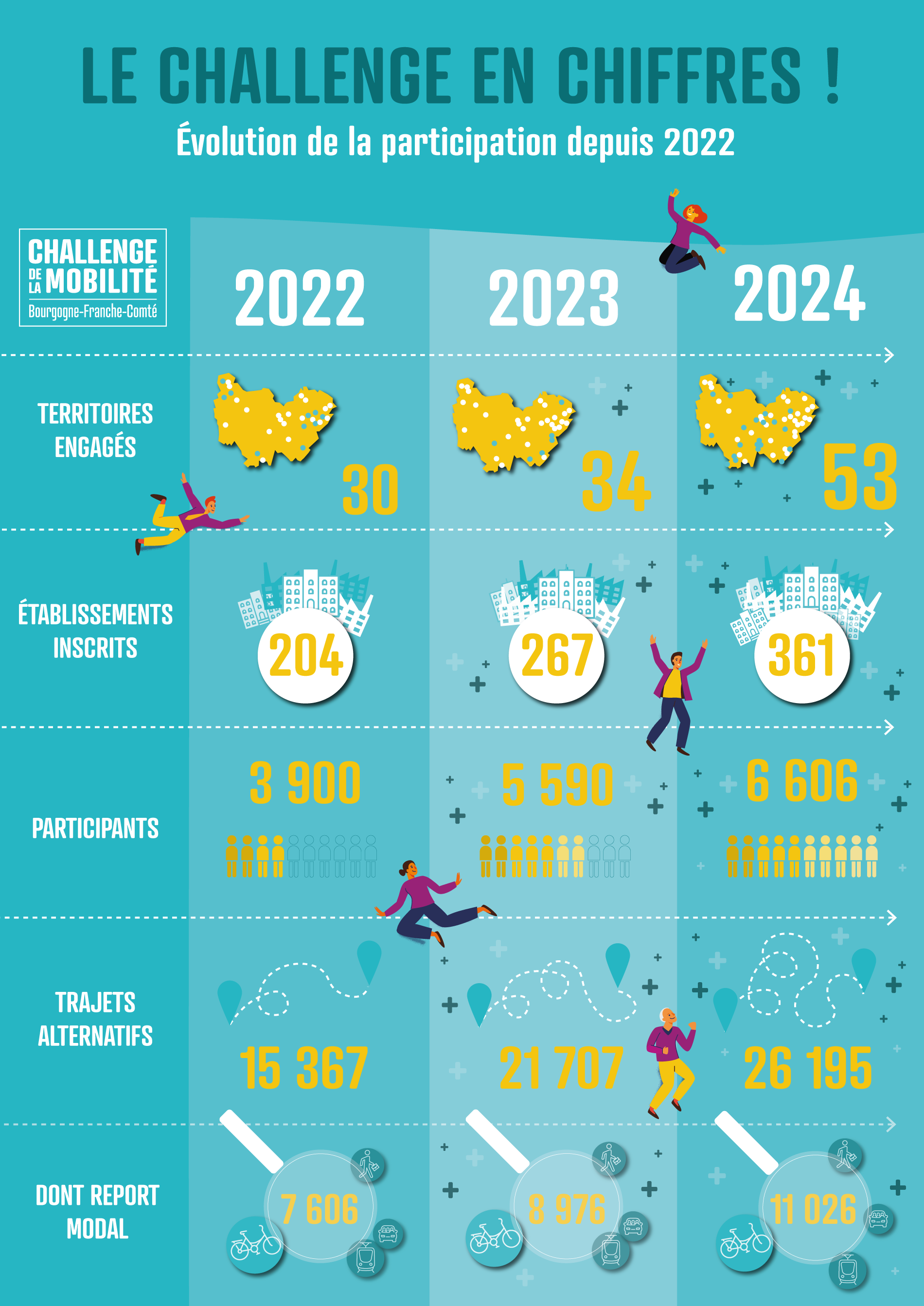 Évolution du Challenge de la Mobilité BFC